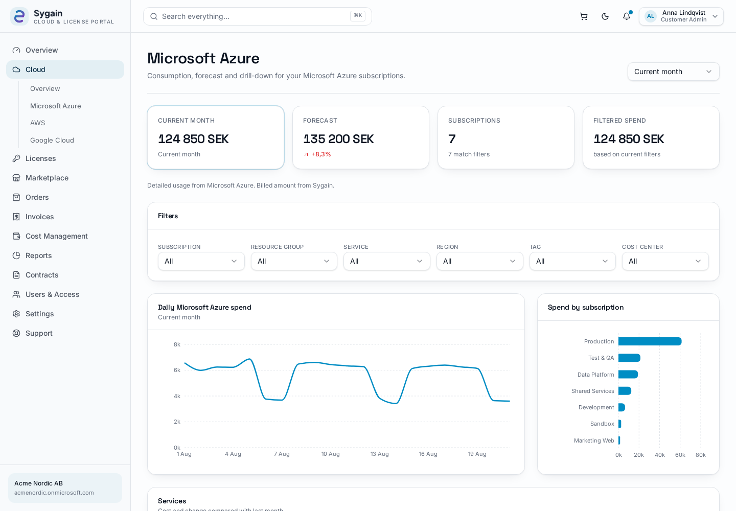 Azure subscription view with current spend and forecast per subscription.