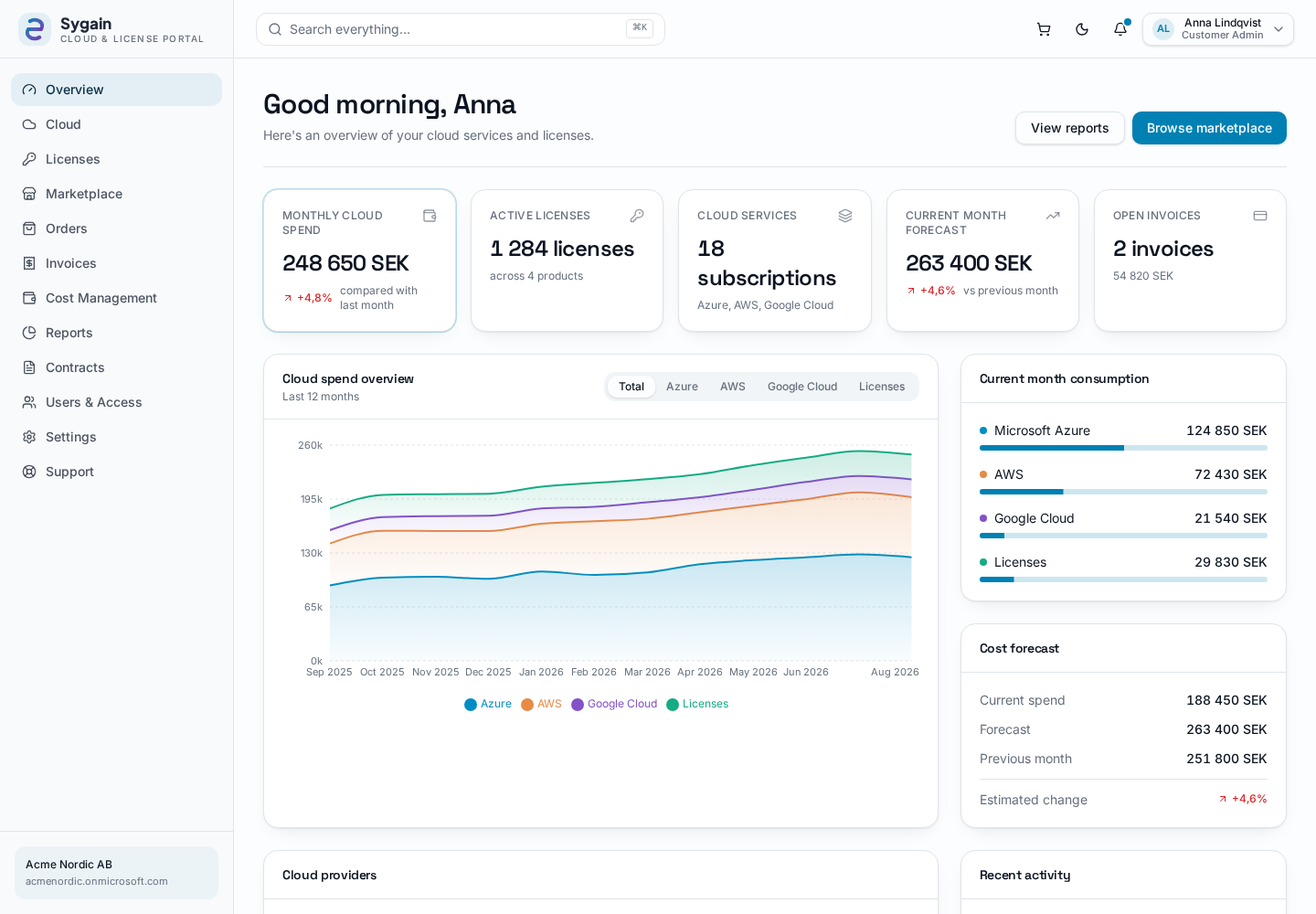 MSPLive overview with monthly cloud spend, active licenses, forecast and a 12-month spend chart.
