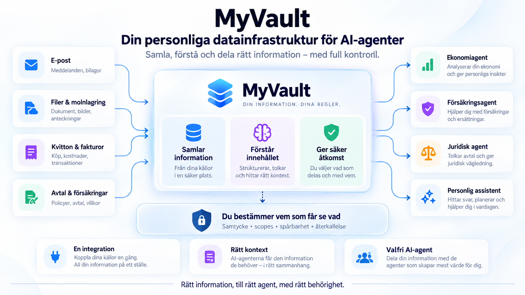 MyVault architecture diagram: personal data sources on the left flow through the MyVault core — collecting, understanding and securing access — out to AI agents on the right.