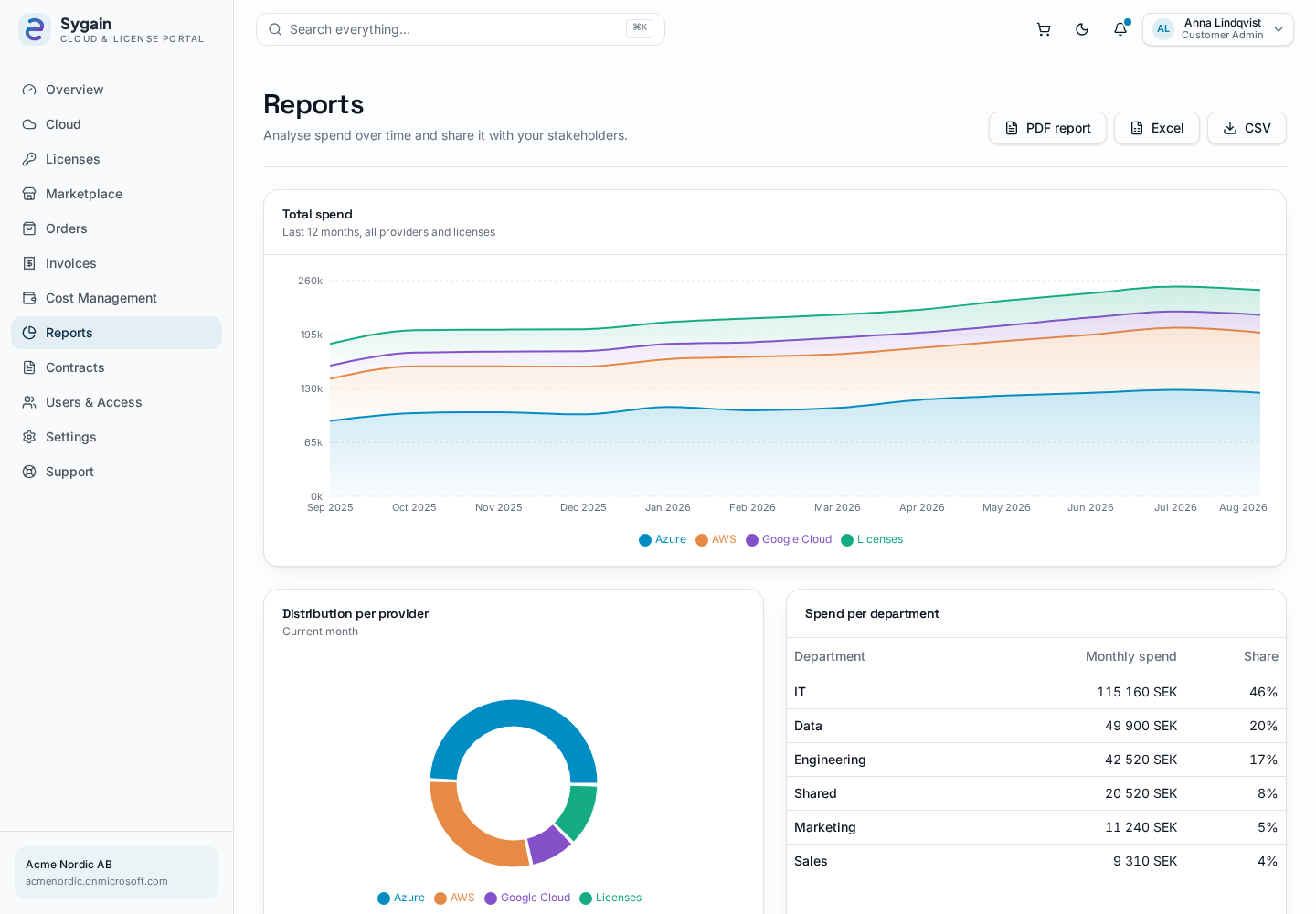 Reports with spend per department and cost centre versus budget deviation.
